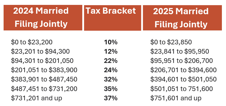 AB 2024 and 2025 Married Filing Jointly Tax Brackets