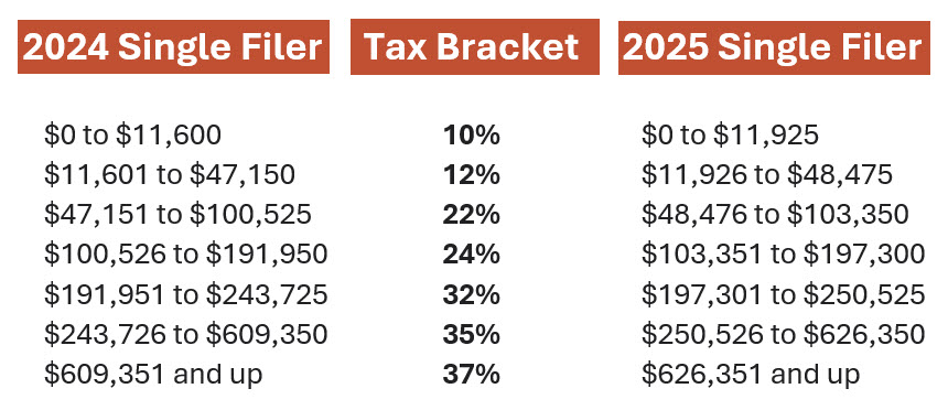 AB 2024 and 2025 Singe Filer Tax Brackets for 2025