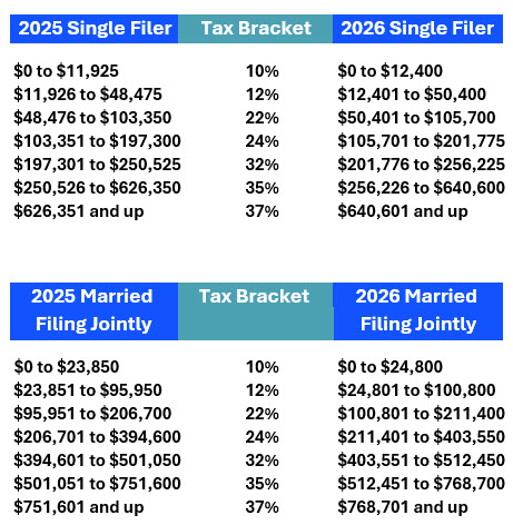 AB 2026 Single and Married IRS Tax Brackets Released 10-09-2025